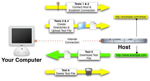 internet connection test